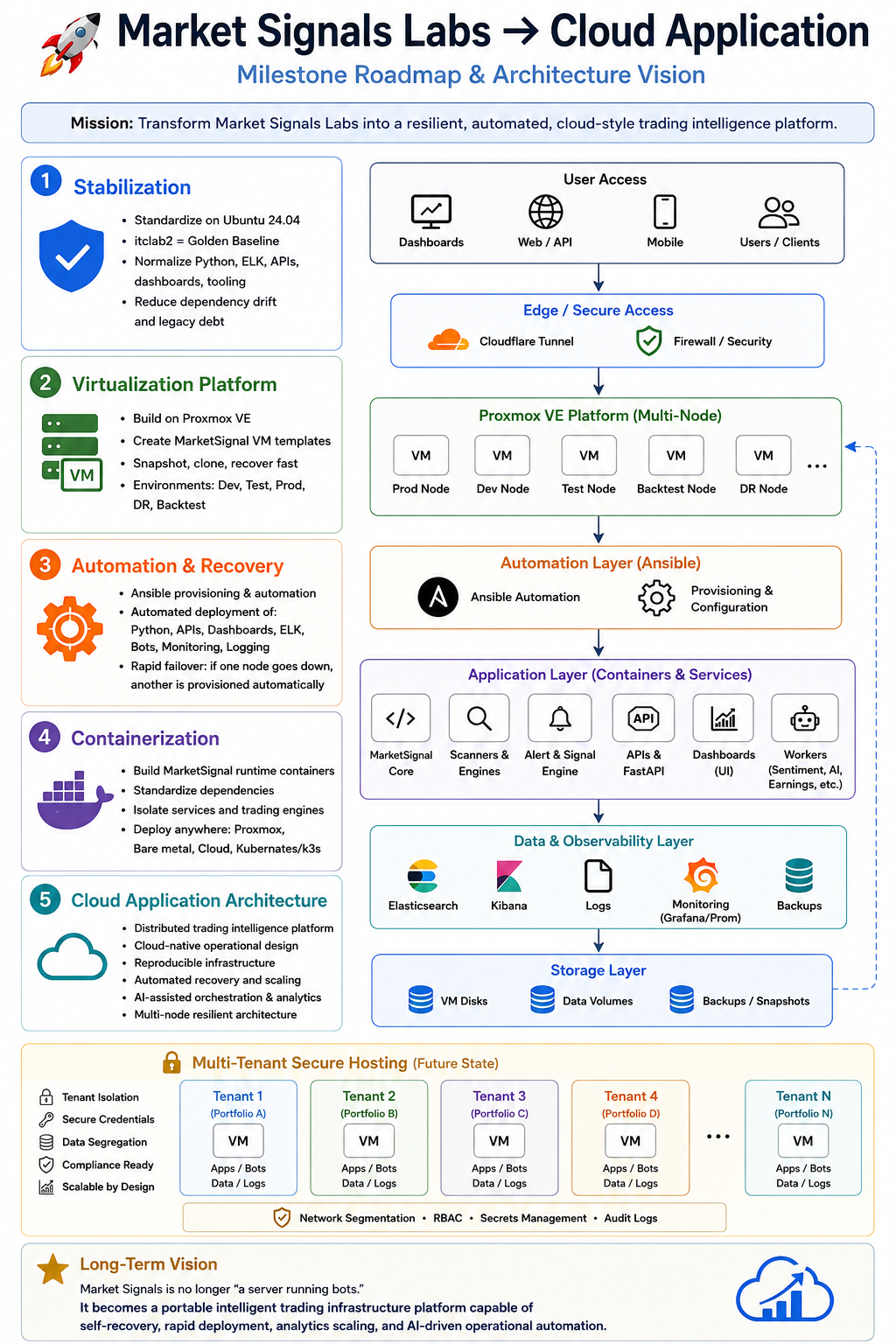 Marketsignals  Cloud Architecture